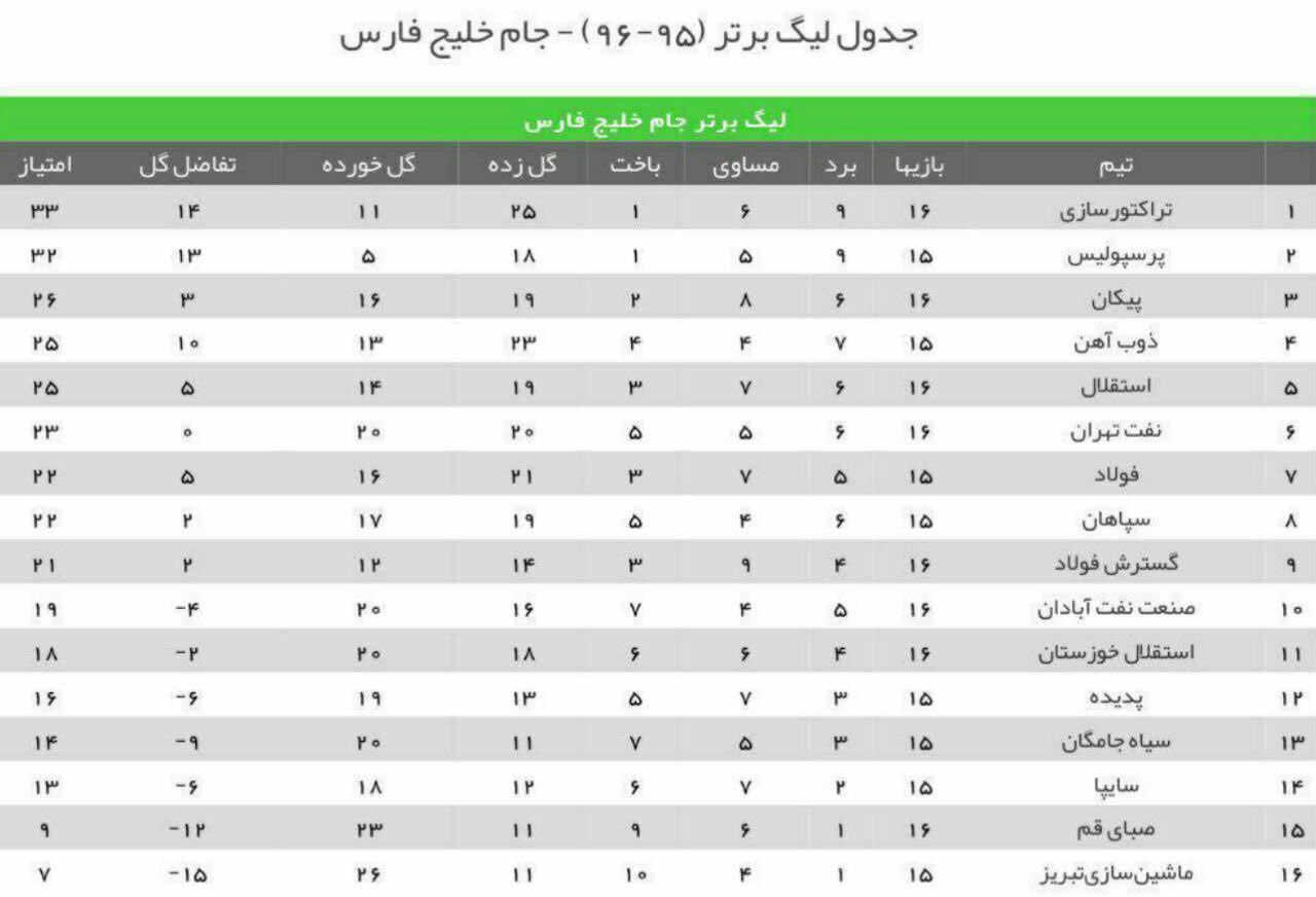 جدول رده بندی لیگ برتر پس از پایان بازی‌های امروز