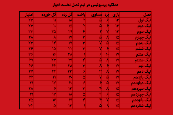 پرسپولیس برانکو در مسیر جاوادانگی