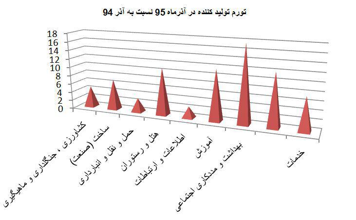 تورم تولید کننده 3.5 درصد افزایش یافت