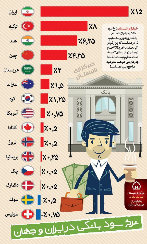 نرخ سود بانکی در ایران و کشورهای دیگر