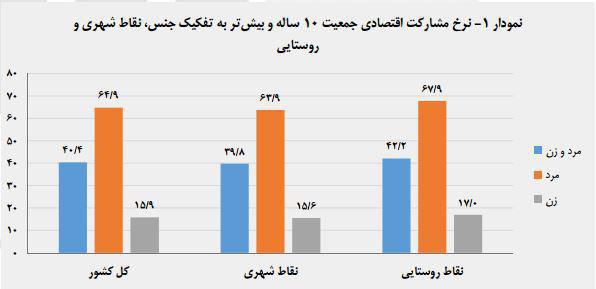 مشارکت اقتصادی مردان و زنان روستایی بالاتر از شهرهاست