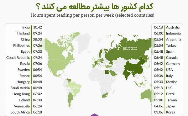 کشورهای آسیای شرقی رکورد دار مطالعه درجهان هستند