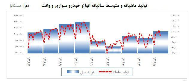 صنعت خودرو احیا می‌شود / تیراژ تولید خودرو در سال جاری به سال 1390 باز می‌گردد