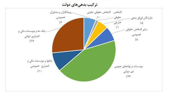 سهم بدهی‌های دولت از تولید ناخالص داخلی چقدر است؟