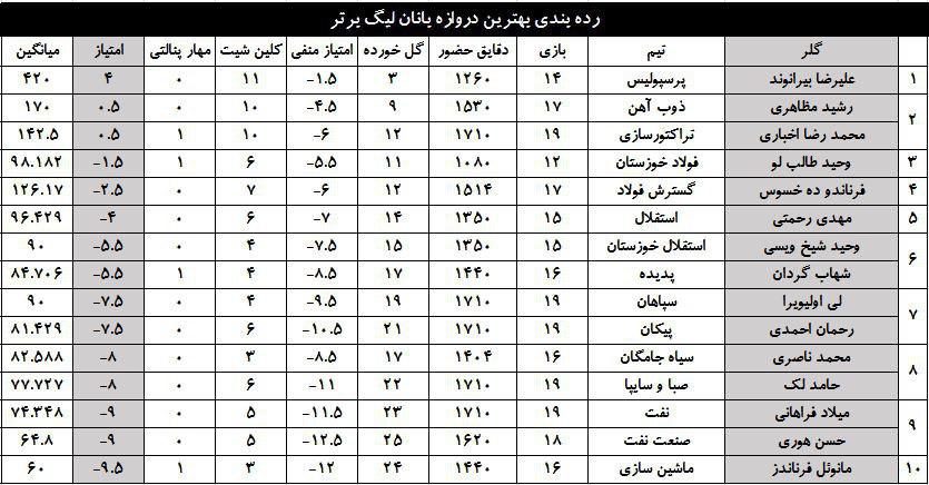 جدول بررسی دروازه‌بان‌های لیگ برتر