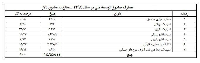 سال گذشته چقدر از درآمدهای نفتی به صندوق توسعه ملی واریز شد؟