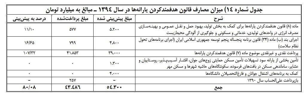 تخلفات دولت در پرداخت یارانه مشخص شد