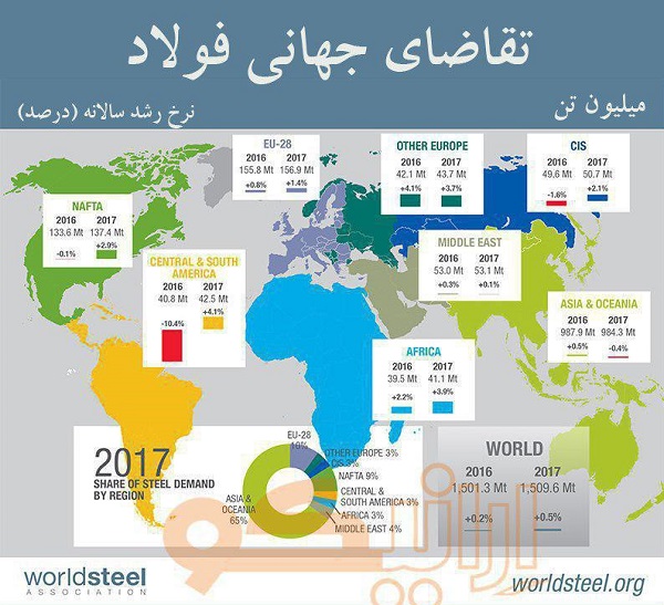 پیش بینی تقاضای جهانی فولاد برای سال 2017