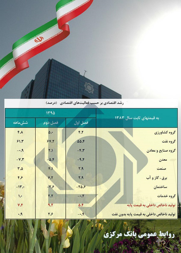 رشد اقتصادی بر حسب فعالیت های اقتصادی