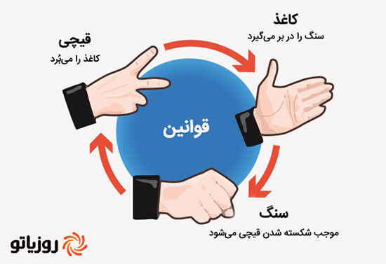 چگونه در بازی «سنگ، کاغذ، قیچی» برنده شویم؟