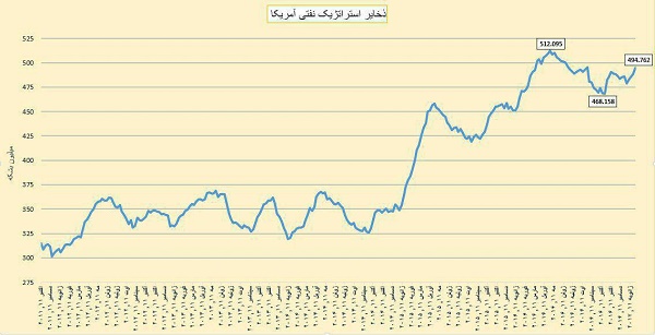 موجودی ذخایر استراتژیک نفتی آمریکا