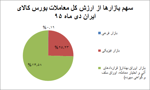 سبقت بازار مالی بورس کالا از بازار فیزیکی+نمودار