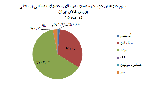 سبقت بازار مالی بورس کالا از بازار فیزیکی+نمودار