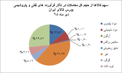 سبقت بازار مالی بورس کالا از بازار فیزیکی+نمودار