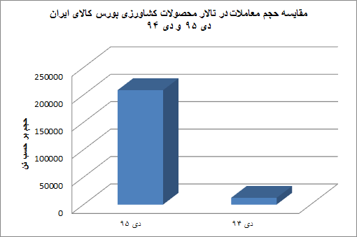 سبقت بازار مالی بورس کالا از بازار فیزیکی+نمودار