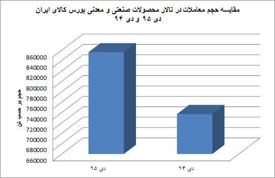 سبقت بازار مالی بورس کالا از بازار فیزیکی+نمودار