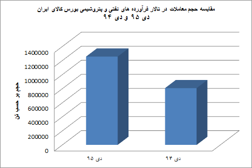 سبقت بازار مالی بورس کالا از بازار فیزیکی+نمودار