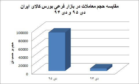 سبقت بازار مالی بورس کالا از بازار فیزیکی+نمودار