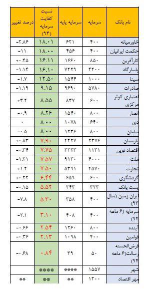 چرا بانک‌ها ذخیره کافی برای مطالبات خود ندارد؟ +جدول کفایت سرمایه