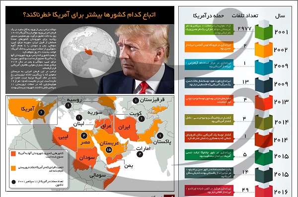 اینفوگرافیک اتباع کدام کشورها بیشتر برای آمریکا خطرناکند؟