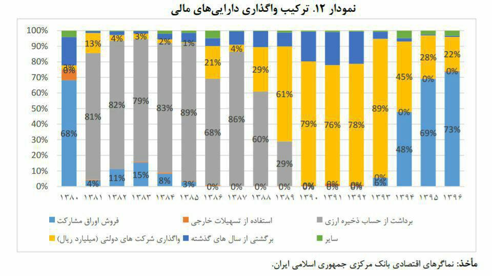 افزايش بدهي هاي پنهان دولت در چهار سال/ اوراق مشاركت و فروش شركت هاي دولتي مهمترين منبع مالي دولت