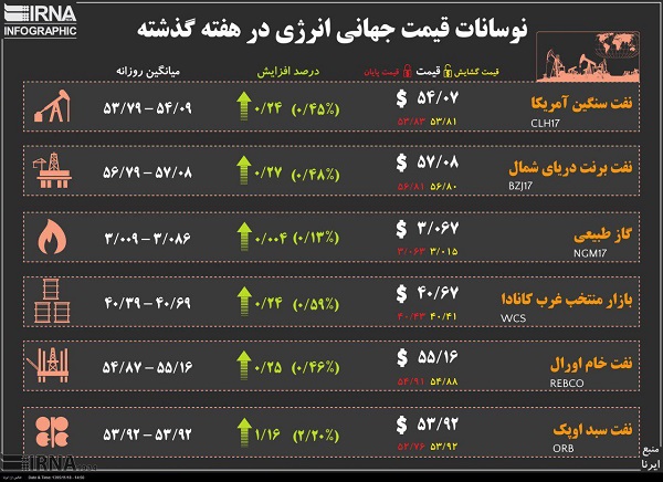 نوسانات قیمت جهانی انرژی در هفته گذشته