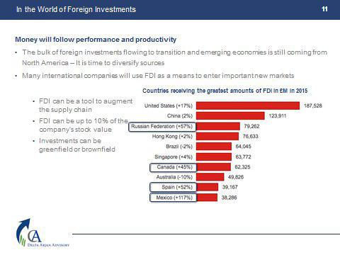 رده بندی کشورها بر اساس FDI در سال 2015