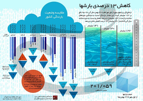 اینفوگرافیک کاهش ۱۳ درصدی بارش‌ها