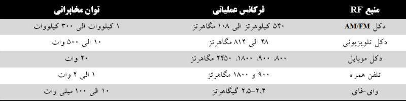 آیا زمانی که موبایل آنتن ندارد، ضررهای آن بیشتر می شود؟