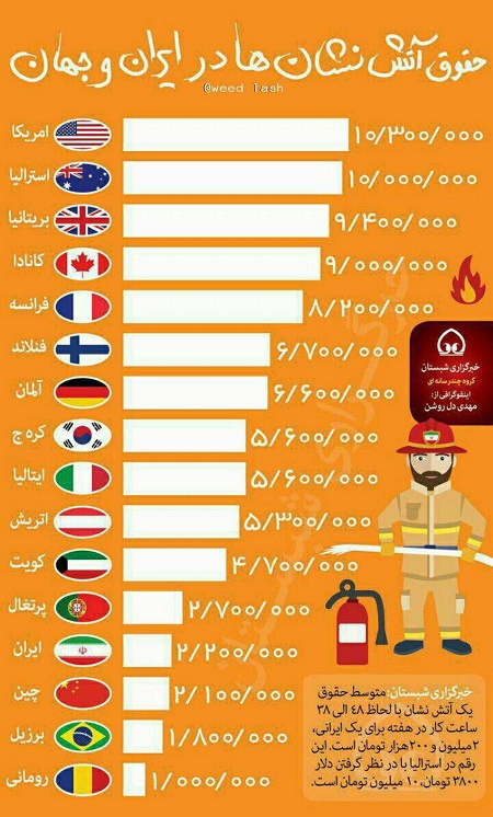 حقوق یک آتش نشان در ایران بطور متوسط 2.2 میلیون تومان است.