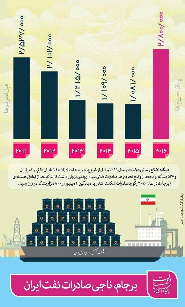 وضعیت نفت ایران پس از برجام