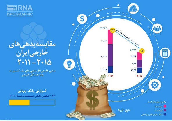 مقایسه بدهی های خارجی ایران 2015-2011