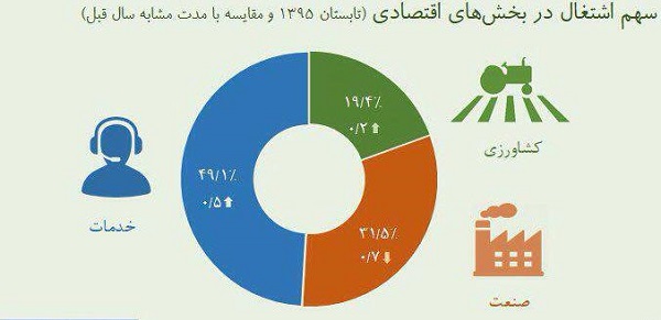 بخشهای اقتصادی کشور چه سهمی از اشتغال را دارند؟