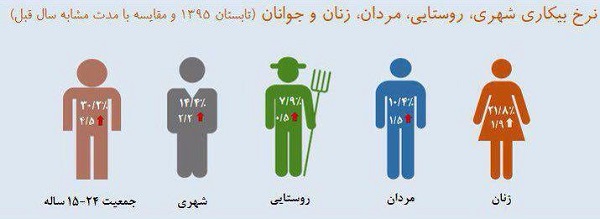 نرخ بیکاری در روستاها کمتر از شهرهاست