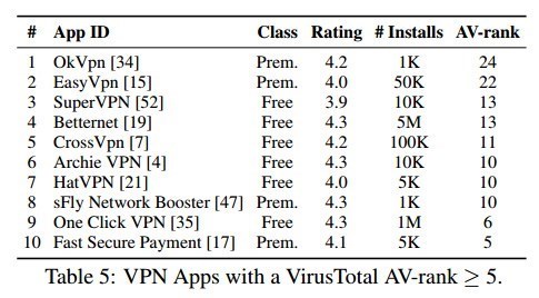 از این ۱۰ نرم‌افزار vpn هرگز استفاده نکنید