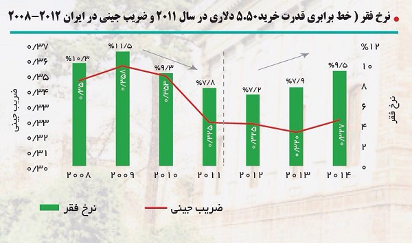 نرخ فقر و ضریب جینی در ایران برای سالهای 2008 الی 2012