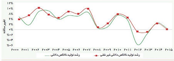 رشد تولید ناخالص داخلی با نفت و بدون نفت ایران