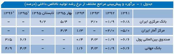 برآورد رشد اقتصادی ایران از سال 91 تا 96 به روایتهای مختلف !