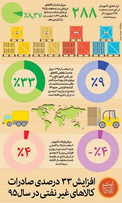افزايش ٣٣ درصدي صادرات كالا هاي غير نفتي