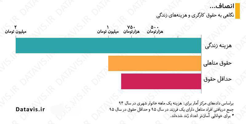 حقوق کارگری و هزینه های زندگی