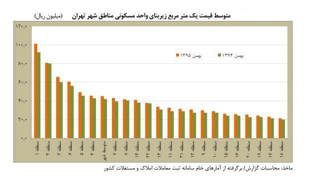 متوسط قیمت مسکن در گران‌ترین منطقه چند برابر ارزان‌ترین منطقه است؟/ تهران مجموعه‌ای چندین شهر