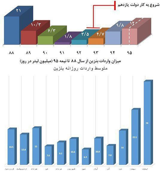 رکورد واردات بنزین شکست/ ورود روزانه ۳۴میلیون لیتر بنزین به کشور