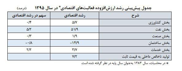 رشد بخش صنعت امسال به 1 و 9 درصد رسید / بخش کشاورزی دارنده بالاترین رشد در میان غیرنفتی‌ها