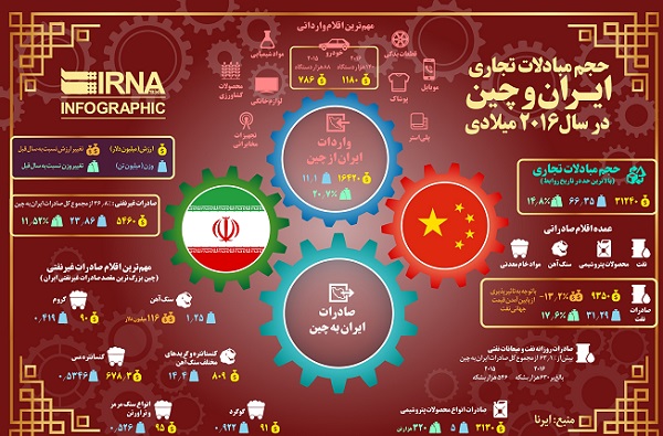 حجم مبادلات تجاری ایران و چین در سال 2016