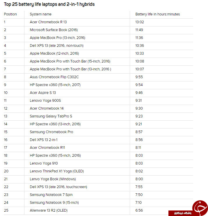 ظرفیت باتری کدام لپ تاپ ها بیشتر است؟
