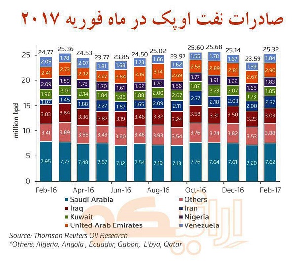 صادرات نفت اوپک در ماه فوریه 2017