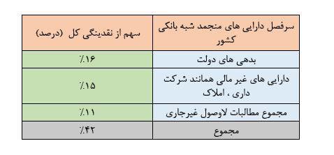 ترکیب دارایی های منجمد از نقدینگی چقدر است ؟