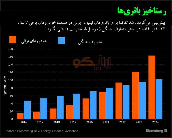 پیش‌بینی رشد تقاضا برای باتری های لیتیوم یونی