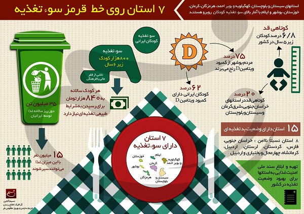 اینفوگرافیک ۷ استان روی خط قرمز سوءتغذیه