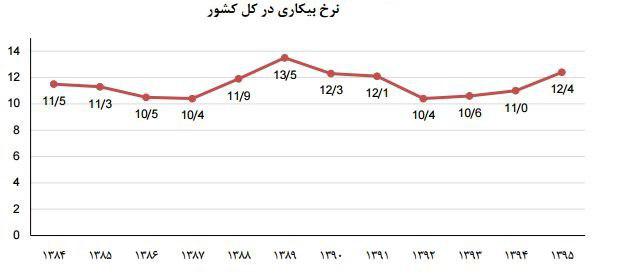 نرخ بیکاری 12.4 درصدی شد / 15 تا 24 ساله‌ها از یافتن شغل بازمانده‌اند